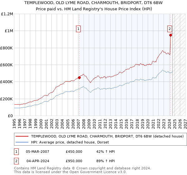 TEMPLEWOOD, OLD LYME ROAD, CHARMOUTH, BRIDPORT, DT6 6BW: Price paid vs HM Land Registry's House Price Index