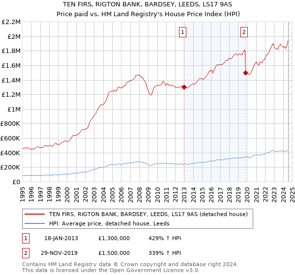 TEN FIRS, RIGTON BANK, BARDSEY, LEEDS, LS17 9AS: Price paid vs HM Land Registry's House Price Index