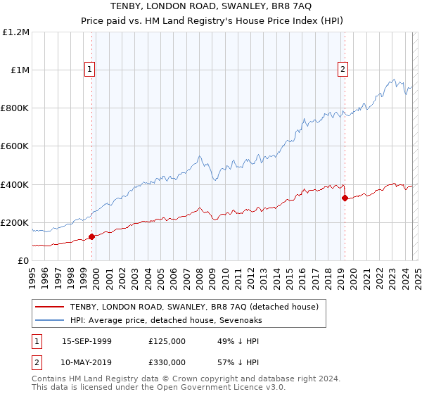 TENBY, LONDON ROAD, SWANLEY, BR8 7AQ: Price paid vs HM Land Registry's House Price Index