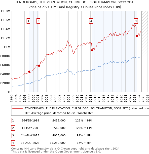 TENDEROAKS, THE PLANTATION, CURDRIDGE, SOUTHAMPTON, SO32 2DT: Price paid vs HM Land Registry's House Price Index