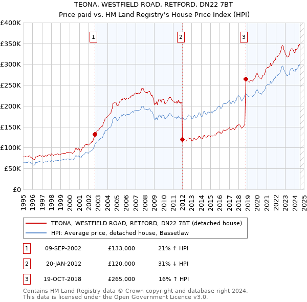 TEONA, WESTFIELD ROAD, RETFORD, DN22 7BT: Price paid vs HM Land Registry's House Price Index