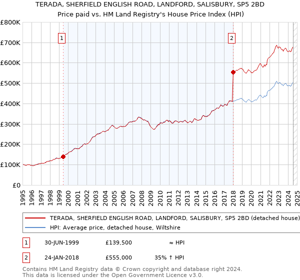 TERADA, SHERFIELD ENGLISH ROAD, LANDFORD, SALISBURY, SP5 2BD: Price paid vs HM Land Registry's House Price Index