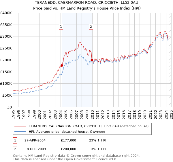 TERANEDD, CAERNARFON ROAD, CRICCIETH, LL52 0AU: Price paid vs HM Land Registry's House Price Index