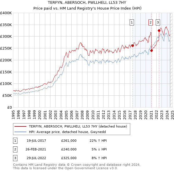 TERFYN, ABERSOCH, PWLLHELI, LL53 7HY: Price paid vs HM Land Registry's House Price Index