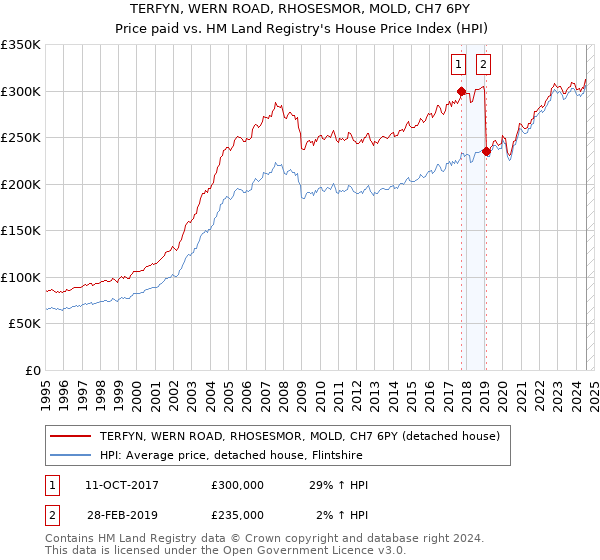 TERFYN, WERN ROAD, RHOSESMOR, MOLD, CH7 6PY: Price paid vs HM Land Registry's House Price Index