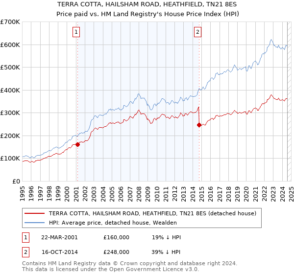 TERRA COTTA, HAILSHAM ROAD, HEATHFIELD, TN21 8ES: Price paid vs HM Land Registry's House Price Index