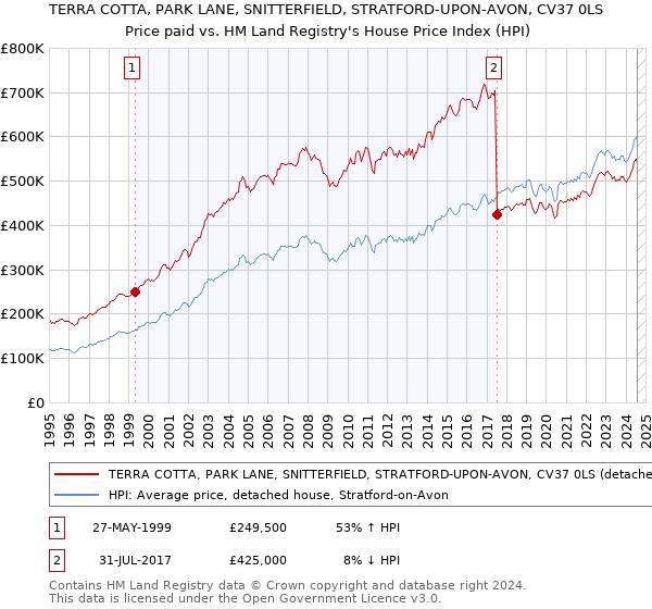 TERRA COTTA, PARK LANE, SNITTERFIELD, STRATFORD-UPON-AVON, CV37 0LS: Price paid vs HM Land Registry's House Price Index