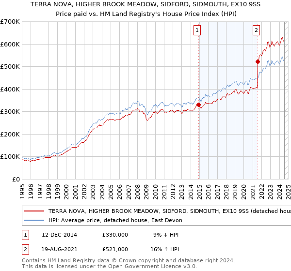 TERRA NOVA, HIGHER BROOK MEADOW, SIDFORD, SIDMOUTH, EX10 9SS: Price paid vs HM Land Registry's House Price Index