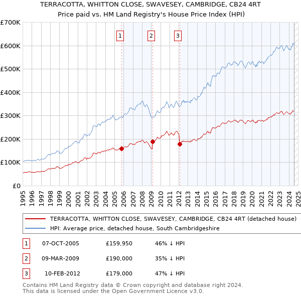 TERRACOTTA, WHITTON CLOSE, SWAVESEY, CAMBRIDGE, CB24 4RT: Price paid vs HM Land Registry's House Price Index