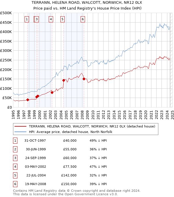 TERRANN, HELENA ROAD, WALCOTT, NORWICH, NR12 0LX: Price paid vs HM Land Registry's House Price Index