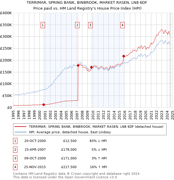 TERRIMAR, SPRING BANK, BINBROOK, MARKET RASEN, LN8 6DF: Price paid vs HM Land Registry's House Price Index