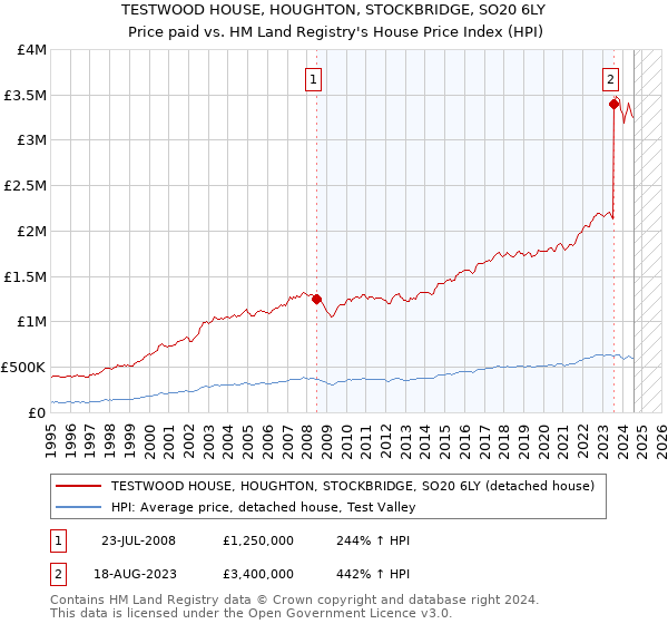 TESTWOOD HOUSE, HOUGHTON, STOCKBRIDGE, SO20 6LY: Price paid vs HM Land Registry's House Price Index