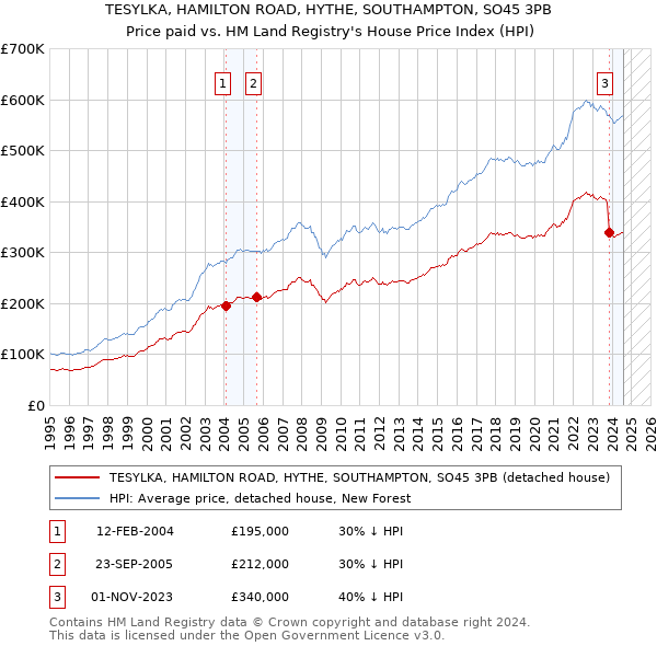 TESYLKA, HAMILTON ROAD, HYTHE, SOUTHAMPTON, SO45 3PB: Price paid vs HM Land Registry's House Price Index