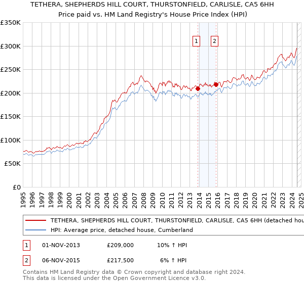 TETHERA, SHEPHERDS HILL COURT, THURSTONFIELD, CARLISLE, CA5 6HH: Price paid vs HM Land Registry's House Price Index