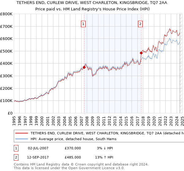 TETHERS END, CURLEW DRIVE, WEST CHARLETON, KINGSBRIDGE, TQ7 2AA: Price paid vs HM Land Registry's House Price Index