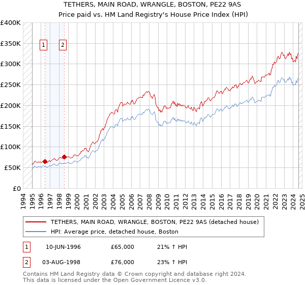 TETHERS, MAIN ROAD, WRANGLE, BOSTON, PE22 9AS: Price paid vs HM Land Registry's House Price Index