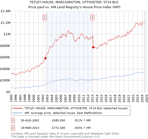 TETLEY HOUSE, MARCHINGTON, UTTOXETER, ST14 8LG: Price paid vs HM Land Registry's House Price Index