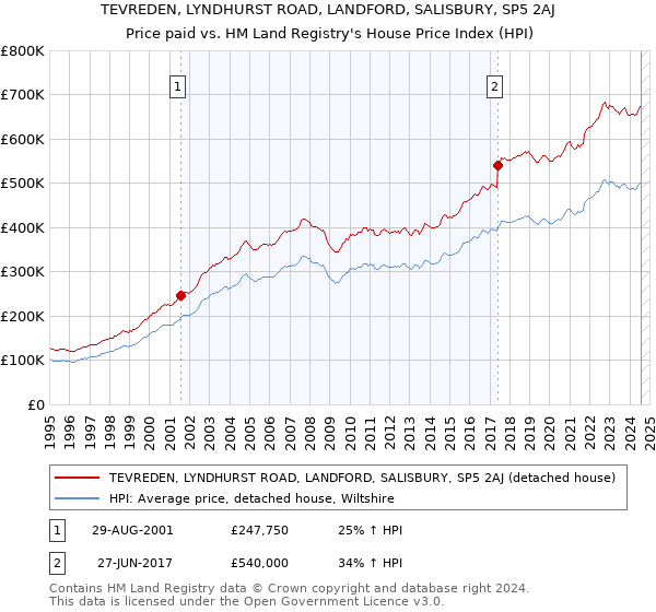 TEVREDEN, LYNDHURST ROAD, LANDFORD, SALISBURY, SP5 2AJ: Price paid vs HM Land Registry's House Price Index