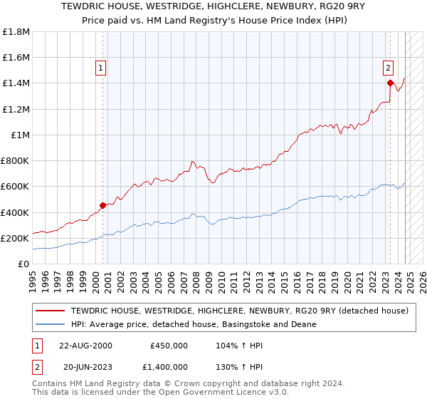 TEWDRIC HOUSE, WESTRIDGE, HIGHCLERE, NEWBURY, RG20 9RY: Price paid vs HM Land Registry's House Price Index