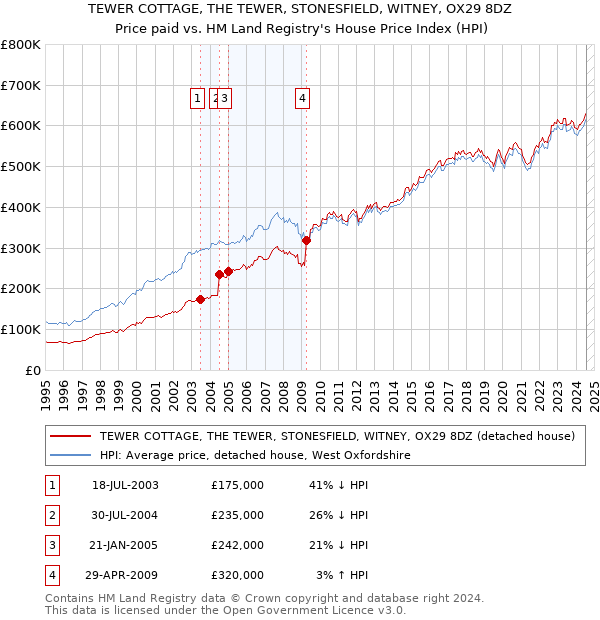 TEWER COTTAGE, THE TEWER, STONESFIELD, WITNEY, OX29 8DZ: Price paid vs HM Land Registry's House Price Index