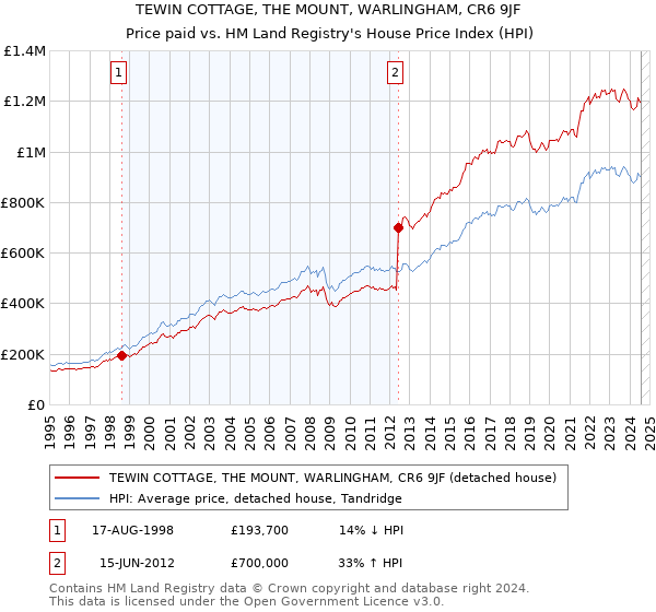 TEWIN COTTAGE, THE MOUNT, WARLINGHAM, CR6 9JF: Price paid vs HM Land Registry's House Price Index