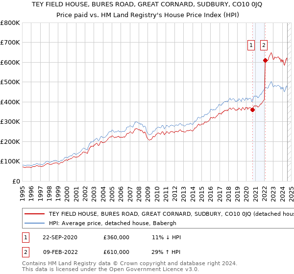 TEY FIELD HOUSE, BURES ROAD, GREAT CORNARD, SUDBURY, CO10 0JQ: Price paid vs HM Land Registry's House Price Index