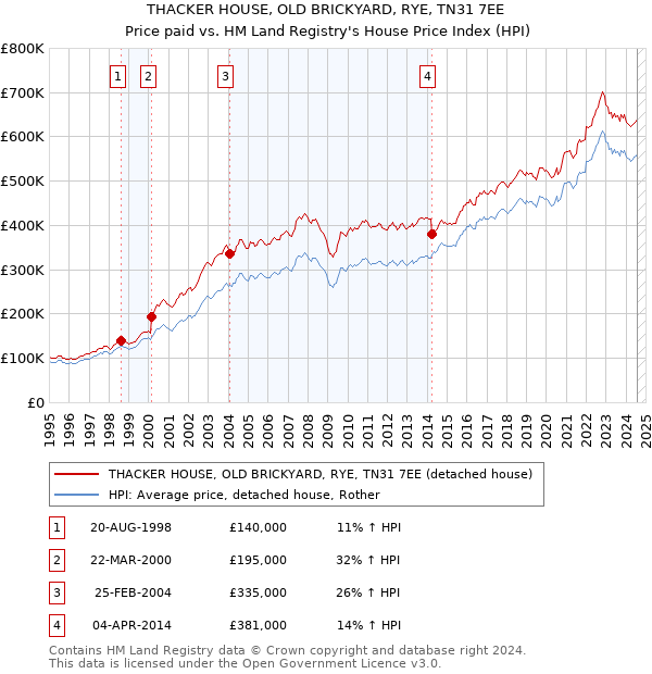 THACKER HOUSE, OLD BRICKYARD, RYE, TN31 7EE: Price paid vs HM Land Registry's House Price Index