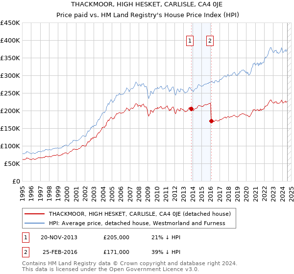 THACKMOOR, HIGH HESKET, CARLISLE, CA4 0JE: Price paid vs HM Land Registry's House Price Index