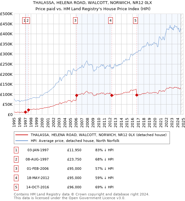 THALASSA, HELENA ROAD, WALCOTT, NORWICH, NR12 0LX: Price paid vs HM Land Registry's House Price Index