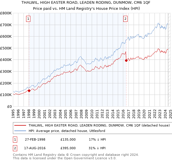 THALWIL, HIGH EASTER ROAD, LEADEN RODING, DUNMOW, CM6 1QF: Price paid vs HM Land Registry's House Price Index