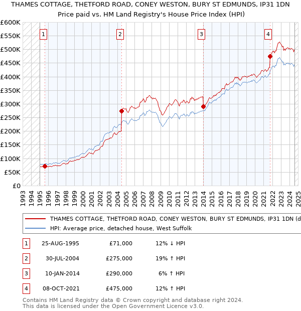 THAMES COTTAGE, THETFORD ROAD, CONEY WESTON, BURY ST EDMUNDS, IP31 1DN: Price paid vs HM Land Registry's House Price Index