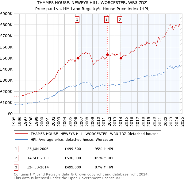 THAMES HOUSE, NEWEYS HILL, WORCESTER, WR3 7DZ: Price paid vs HM Land Registry's House Price Index