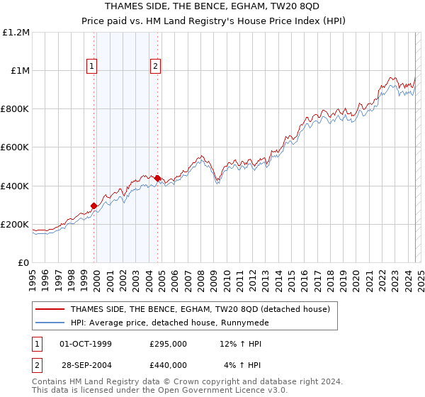 THAMES SIDE, THE BENCE, EGHAM, TW20 8QD: Price paid vs HM Land Registry's House Price Index