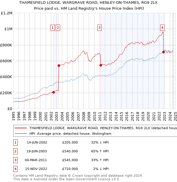 THAMESFIELD LODGE, WARGRAVE ROAD, HENLEY-ON-THAMES, RG9 2LX: Price paid vs HM Land Registry's House Price Index