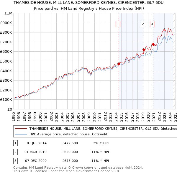 THAMESIDE HOUSE, MILL LANE, SOMERFORD KEYNES, CIRENCESTER, GL7 6DU: Price paid vs HM Land Registry's House Price Index