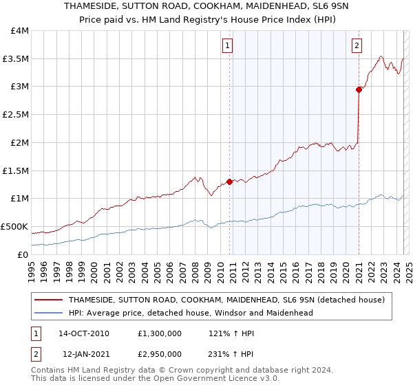 THAMESIDE, SUTTON ROAD, COOKHAM, MAIDENHEAD, SL6 9SN: Price paid vs HM Land Registry's House Price Index