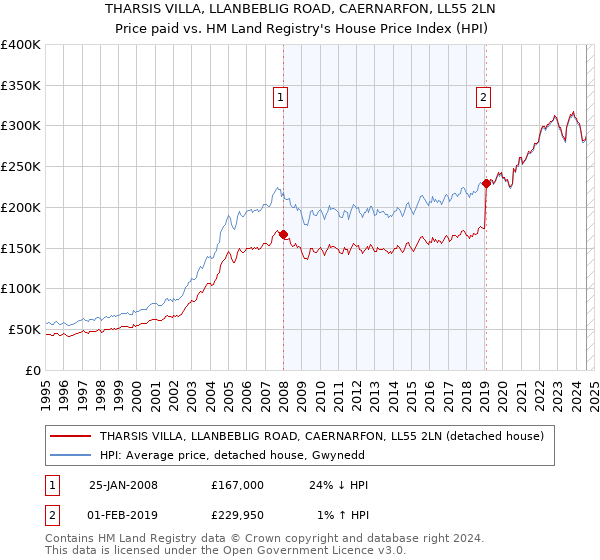 THARSIS VILLA, LLANBEBLIG ROAD, CAERNARFON, LL55 2LN: Price paid vs HM Land Registry's House Price Index