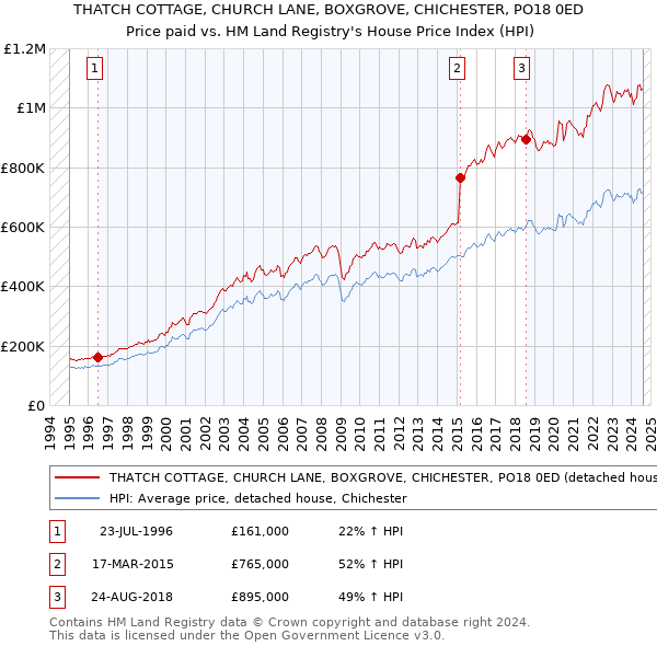 THATCH COTTAGE, CHURCH LANE, BOXGROVE, CHICHESTER, PO18 0ED: Price paid vs HM Land Registry's House Price Index