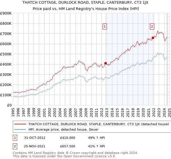 THATCH COTTAGE, DURLOCK ROAD, STAPLE, CANTERBURY, CT3 1JX: Price paid vs HM Land Registry's House Price Index