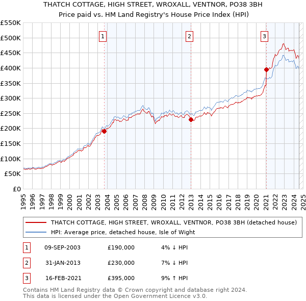 THATCH COTTAGE, HIGH STREET, WROXALL, VENTNOR, PO38 3BH: Price paid vs HM Land Registry's House Price Index