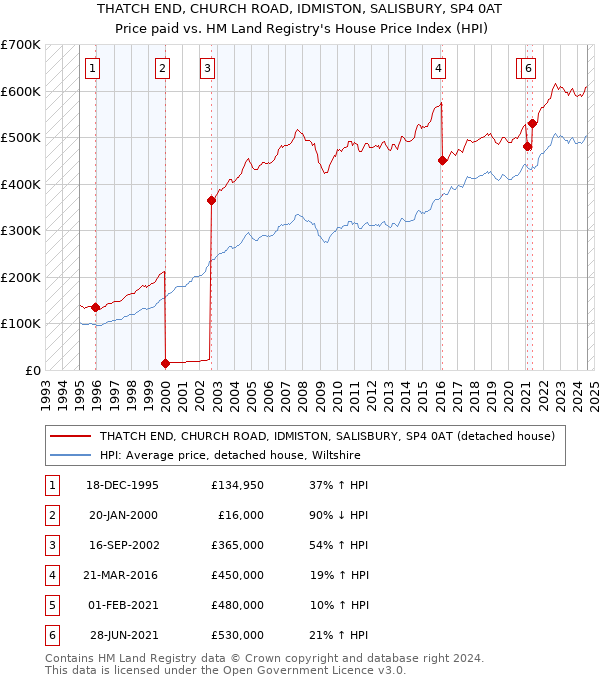 THATCH END, CHURCH ROAD, IDMISTON, SALISBURY, SP4 0AT: Price paid vs HM Land Registry's House Price Index