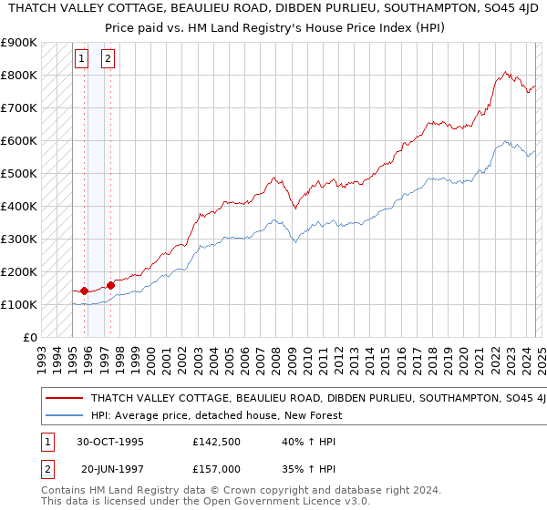 THATCH VALLEY COTTAGE, BEAULIEU ROAD, DIBDEN PURLIEU, SOUTHAMPTON, SO45 4JD: Price paid vs HM Land Registry's House Price Index