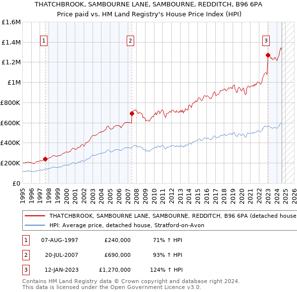 THATCHBROOK, SAMBOURNE LANE, SAMBOURNE, REDDITCH, B96 6PA: Price paid vs HM Land Registry's House Price Index