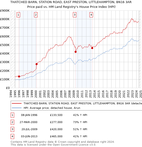 THATCHED BARN, STATION ROAD, EAST PRESTON, LITTLEHAMPTON, BN16 3AR: Price paid vs HM Land Registry's House Price Index