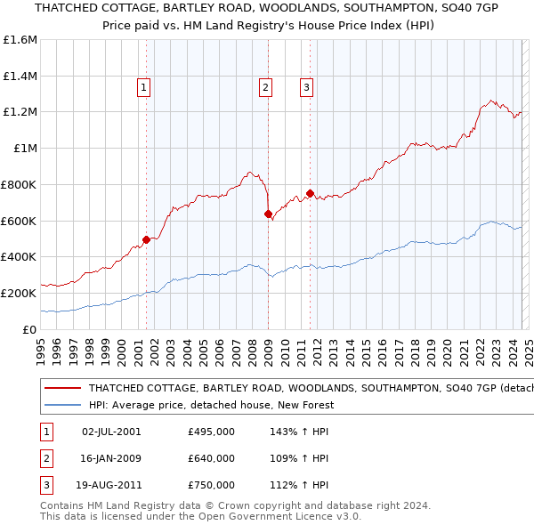 THATCHED COTTAGE, BARTLEY ROAD, WOODLANDS, SOUTHAMPTON, SO40 7GP: Price paid vs HM Land Registry's House Price Index