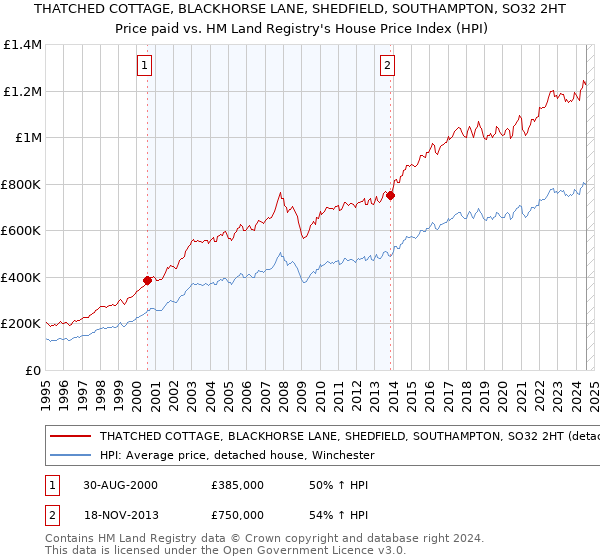 THATCHED COTTAGE, BLACKHORSE LANE, SHEDFIELD, SOUTHAMPTON, SO32 2HT: Price paid vs HM Land Registry's House Price Index