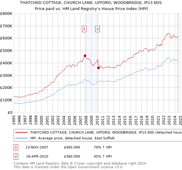 THATCHED COTTAGE, CHURCH LANE, UFFORD, WOODBRIDGE, IP13 6DS: Price paid vs HM Land Registry's House Price Index