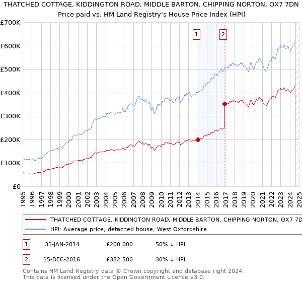 THATCHED COTTAGE, KIDDINGTON ROAD, MIDDLE BARTON, CHIPPING NORTON, OX7 7DN: Price paid vs HM Land Registry's House Price Index