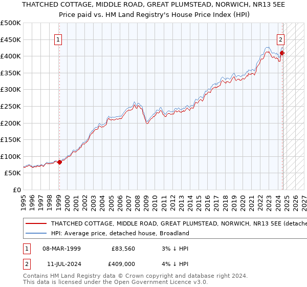 THATCHED COTTAGE, MIDDLE ROAD, GREAT PLUMSTEAD, NORWICH, NR13 5EE: Price paid vs HM Land Registry's House Price Index