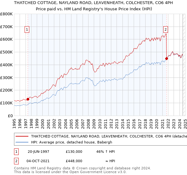 THATCHED COTTAGE, NAYLAND ROAD, LEAVENHEATH, COLCHESTER, CO6 4PH: Price paid vs HM Land Registry's House Price Index